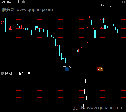 买入脉冲之上扬选股指标公式