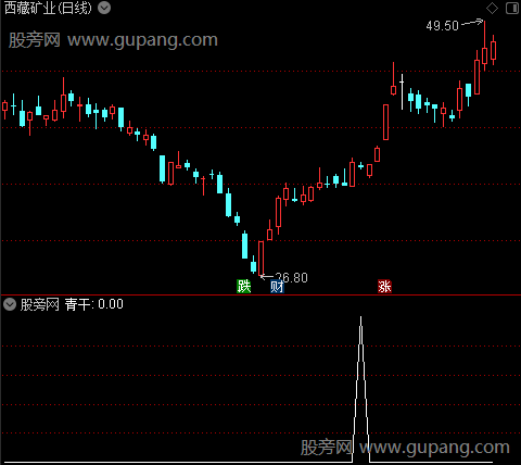 黄金莫问主图之青干选股指标公式