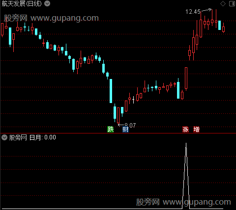黄金莫问主图之日月选股指标公式