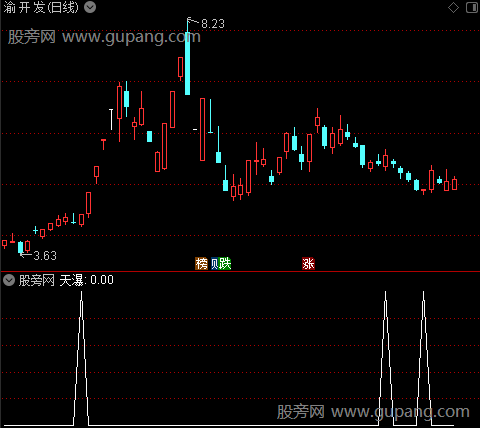 黄金莫问主图之天瀑选股指标公式