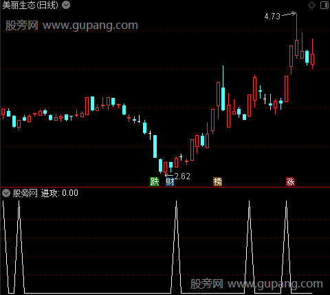 SAR傻瓜看盘主图之进攻选股指标公式