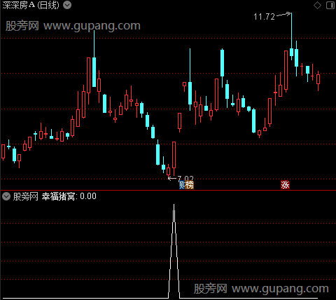 幸福的猪主图之幸福猪窝选股指标公式