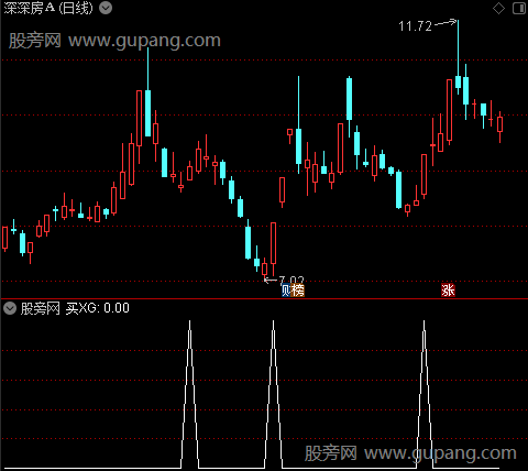 简洁明了主图之买选股指标公式