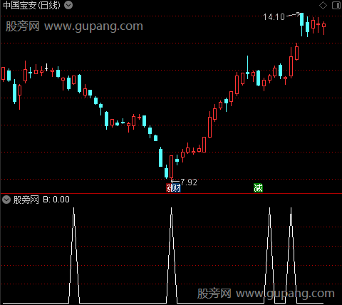 简洁明了主图之B选股指标公式