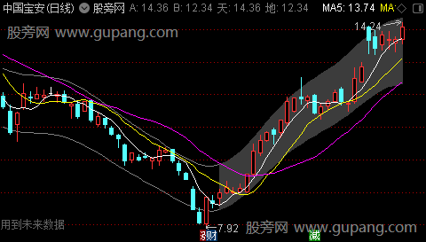 通达信通道买卖主图指标公式