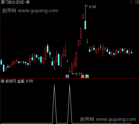 通达信回调金底选股指标公式