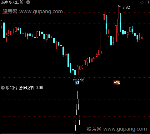 股神跟踪之逢低吸纳选股指标公式