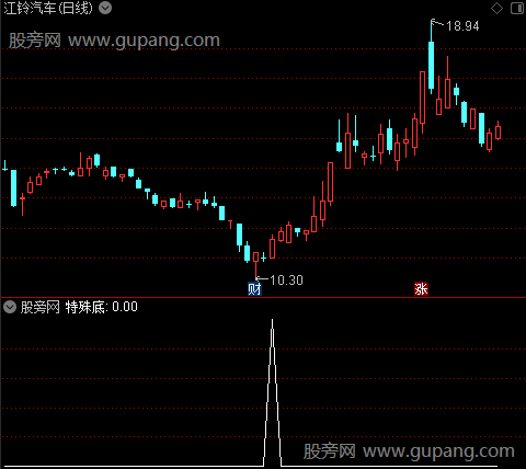 控盘监测之特殊底选股指标公式