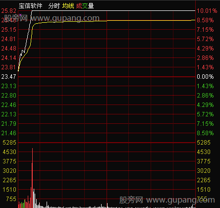 分时图的三种获利形态