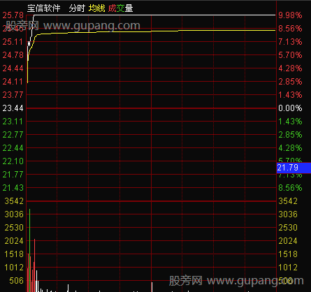 分时图的三种获利形态