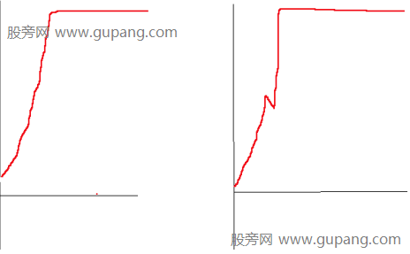 分时图的三种获利形态