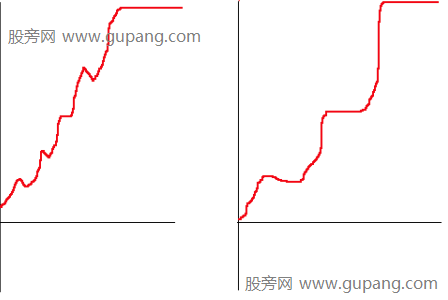 分时图的三种获利形态