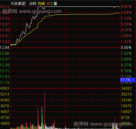 分时图的三种获利形态