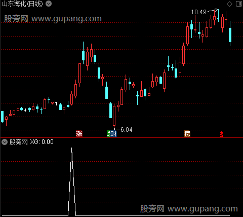 通达信突破追涨选股指标公式