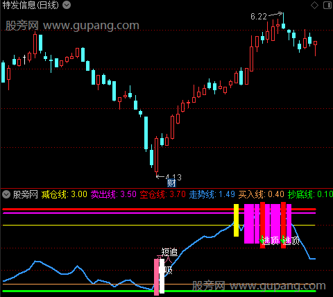 通达信金规波段指标公式