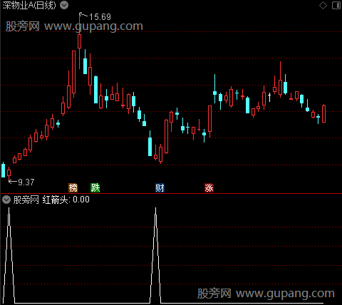 五线顺上主图之红箭头选股指标公式