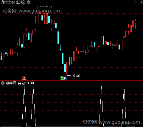 五线顺上主图之突破选股指标公式