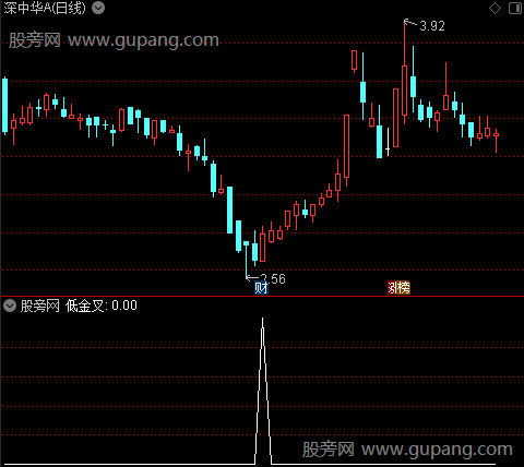 宝宝寻妖之低金叉选股指标公式