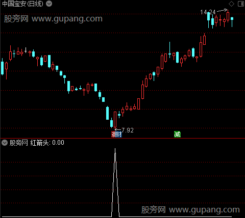 精准风险控制之红箭头选股指标公式