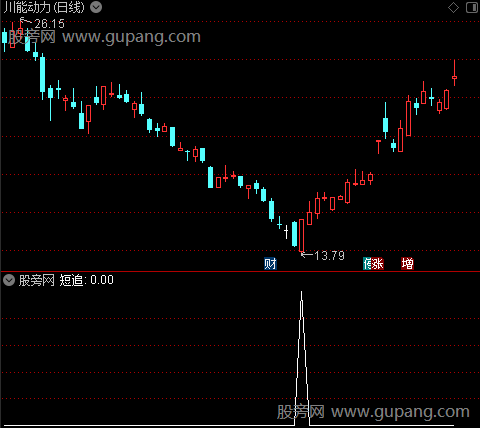 金规波段之短追选股指标公式