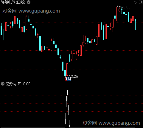 金规波段之底选股指标公式