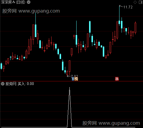 金规波段之买入选股指标公式