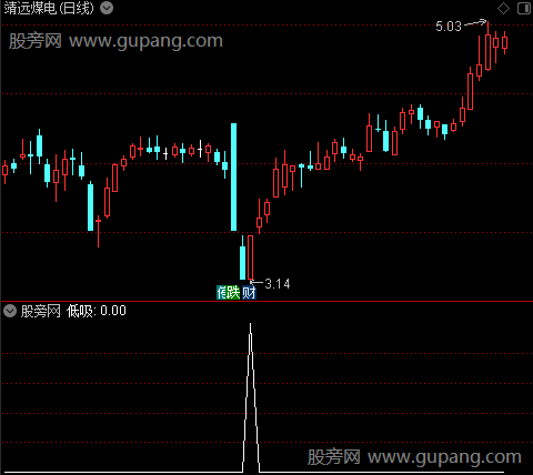 金规波段之低吸选股指标公式