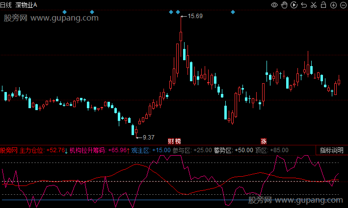 同花顺仓位筹码指标公式