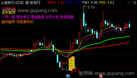 通达信金牛王买入主图指标公式