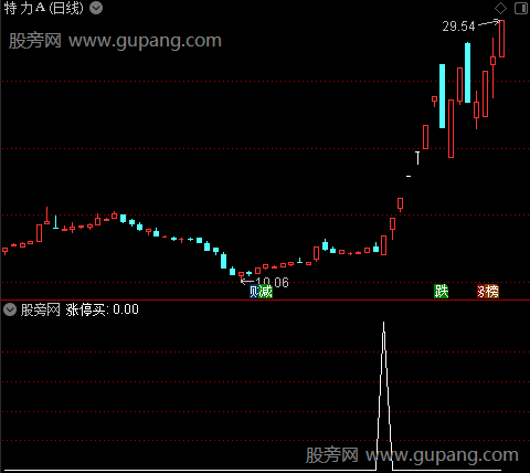 胜券在握利器主图之涨停买选股指标公式