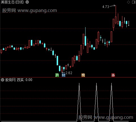 胜券在握利器主图之双买选股指标公式