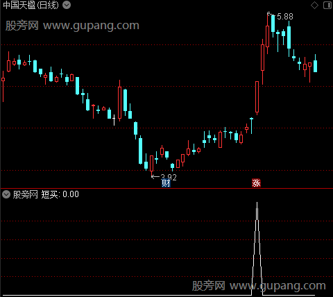 胜券在握利器主图之短买选股指标公式