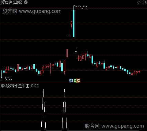 金牛王买入主图之金牛王选股指标公式