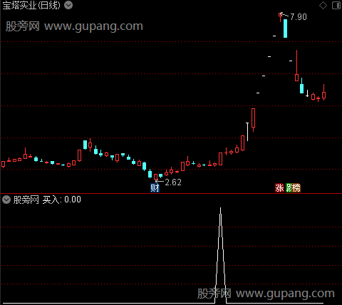 金牛王买入主图之买入选股指标公式