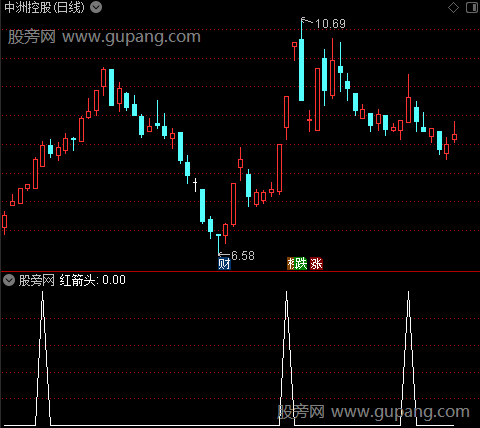 圆宝中线主图之红箭头选股指标公式