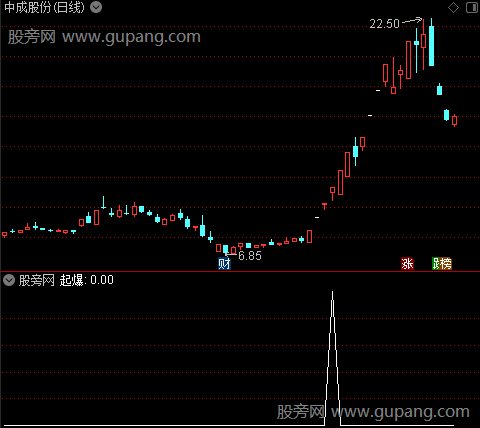 圆宝中线主图之起爆选股指标公式