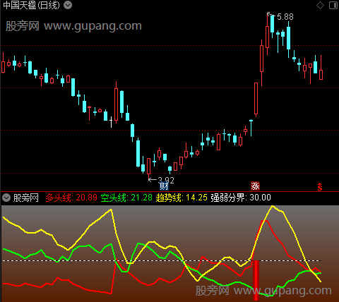 通达信DMI抓牛股指标公式