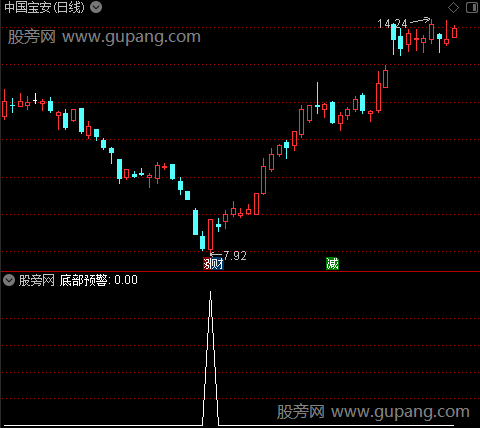 引力抄底之底部预警选股指标公式