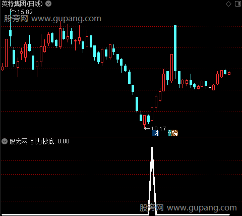 引力抄底之引力抄底选股指标公式