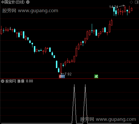 杀跌买之涨停1选股指标公式