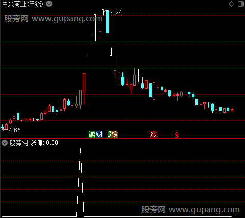 杀跌买之涨停2选股指标公式