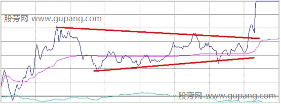 三种特殊分时上涨形态