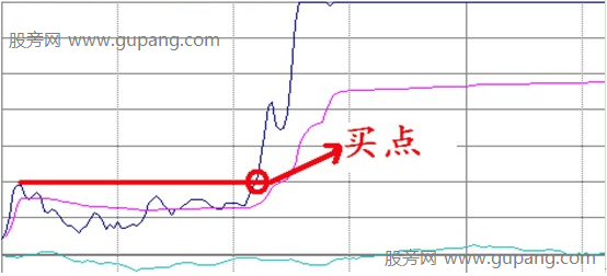 三种特殊分时上涨形态