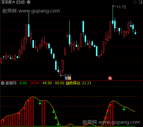 通达信趋势异动指标公式 通达信趋势异动指标公式