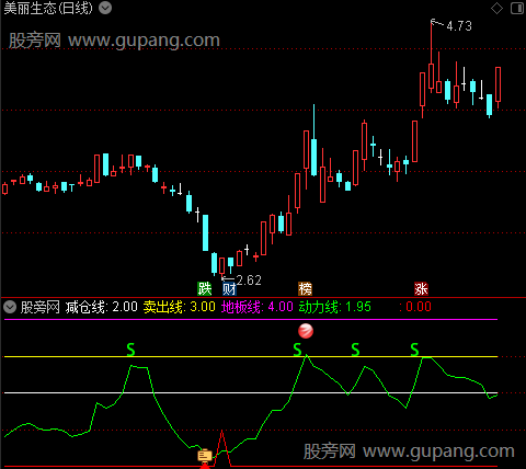 通达信买最低卖最高指标公式