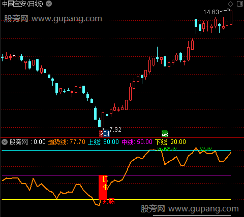 通达信到底抓牛指标公式