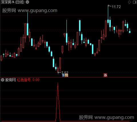 买最低卖最高之红色信号选股指标公式