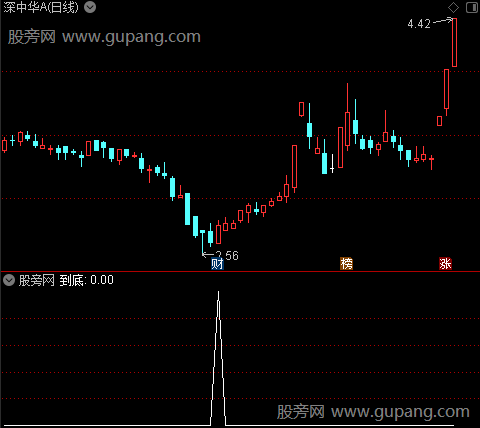 到底抓牛之到底选股指标公式