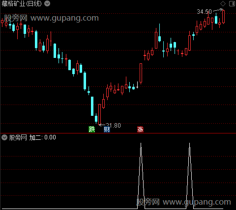 倚天屠龙主图之加二选股指标公式