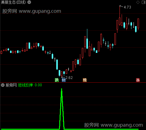 短线反弹之短线反弹选股指标公式